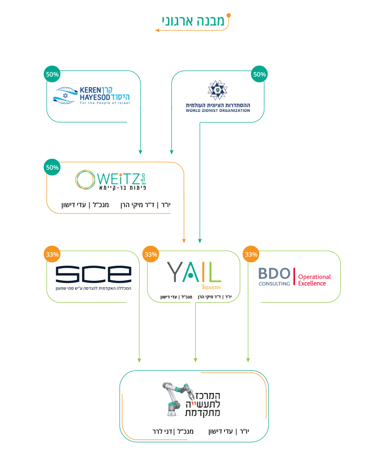 מבנה ארגוני